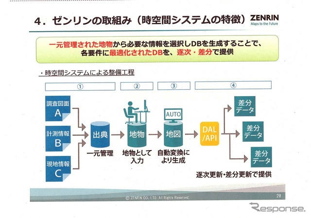 地物として収集した情報を差分データとして提供するまでの「時空間システム」の流れ