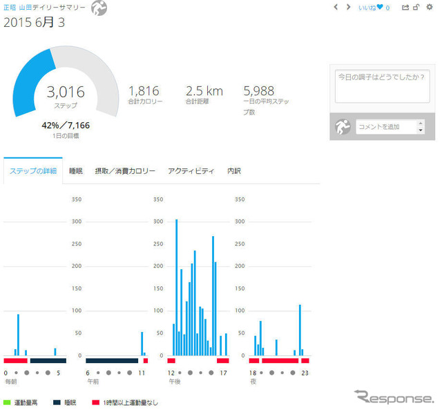 毎日の計測データはこのように表示される。縦の棒がステップ数。横の棒の紺色が睡眠、赤色が運動していない時間を示している。