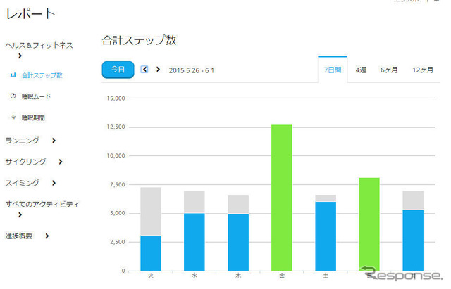 毎日のステップ数を1週間、4週間、6ヶ月、12ヶ月のグラフにしてみることができる。