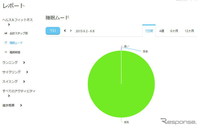 睡眠も一定期間ごとにグラフにできるが、ほぼ100%最高の睡眠となった。睡眠をどのように評価しているのかわからないので、最高と言われてもピンと来ない面はある。