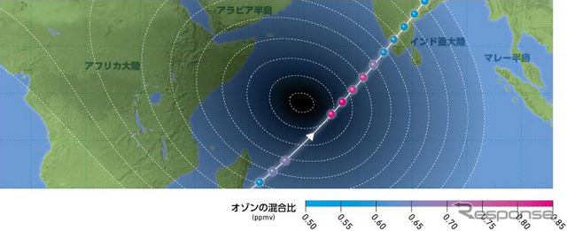 食時のSMILESの観測の様子。 矢印はSMILESの観測が進む方向を示している。点はSMILESの観測点で、色は高度64km（中間圏）でのオゾン混合比を示している。