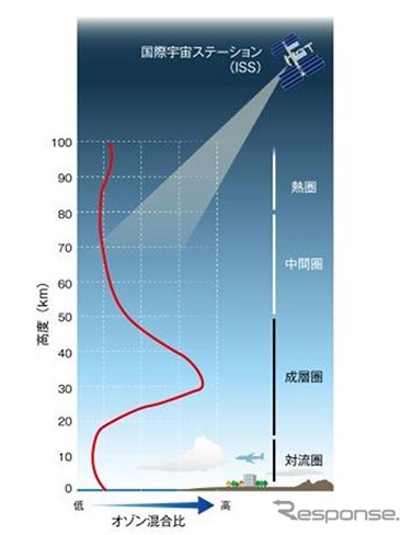 地球の大気構造と典型的なオゾン量(オゾン混合比)の高度分布