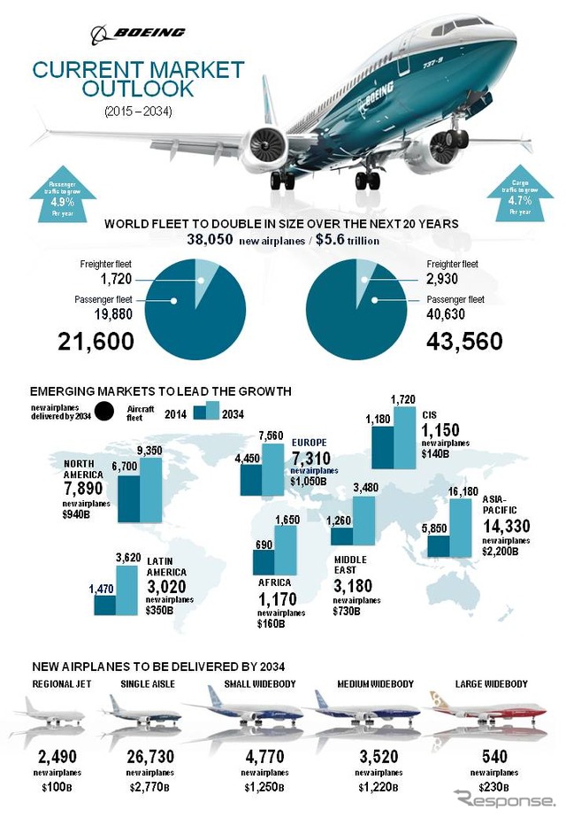 ボーイングの今後20年間の航空機市場予測