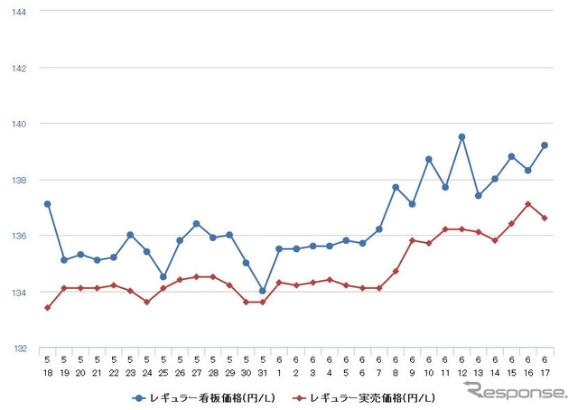 レギュラーガソリン実売価格（「e燃費」調べ）