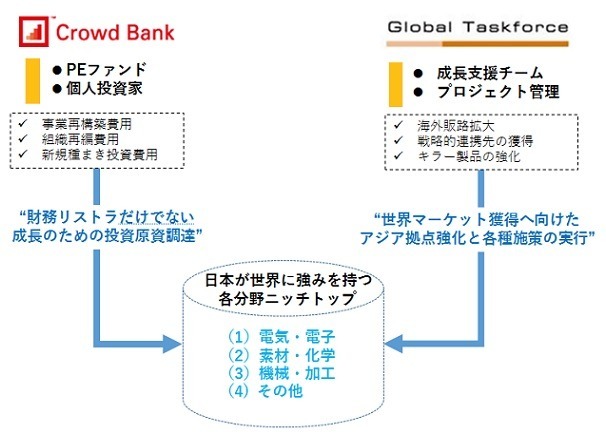 両社が持つリソースを活かした支援