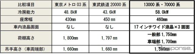 現行車両と新型車両の諸元。冷房能力は今より10～15kW程度向上する。