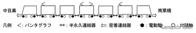 新型電車の編成構成。駆動軸（黒丸）は1両4軸のうち車端側の2軸のみになる。