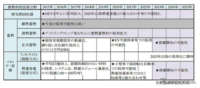 自動車排熱利用技術採用タイミング