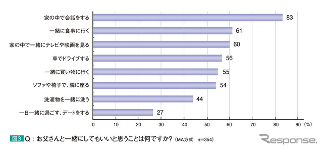 お父さんと一緒にしてもいいと思うことは何ですか？