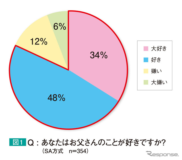 あなたはお父さんのことが好きですか？