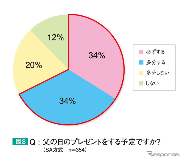 父の日にプレゼントをしますか