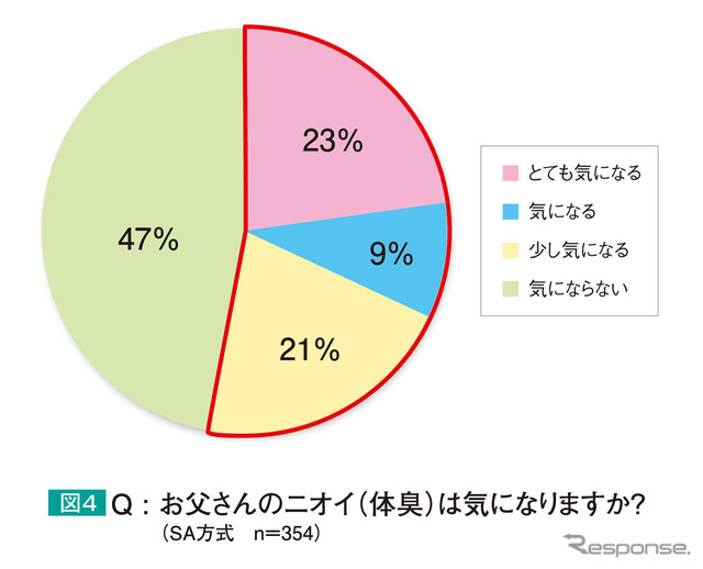お父さんのニオイ（体臭）が気になりますか