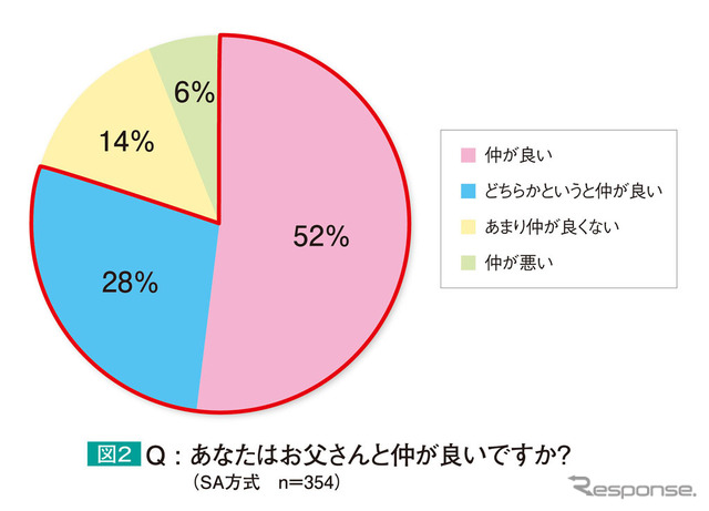 あなたはお父さんと仲が良いですか？