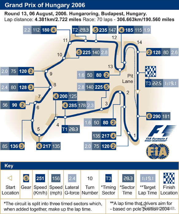 【F1ハンガリーGP】サーキットデータ…BSフェラーリ対MIルノー
