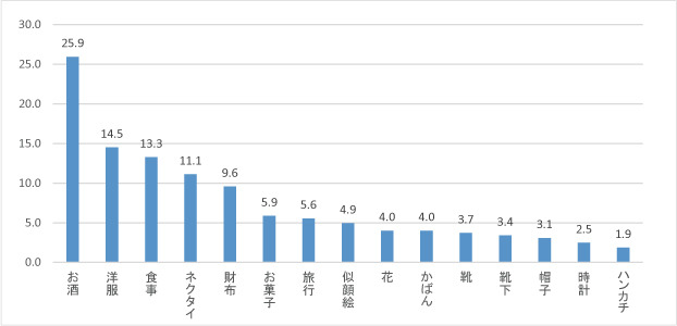 タキイ種苗の「父の日」に関する意識調査。これまでもらった父の日のプレゼントで特にうれしい、またはプレゼントしたもので特に喜んでもらえたと感じるプレゼントは何ですか?
