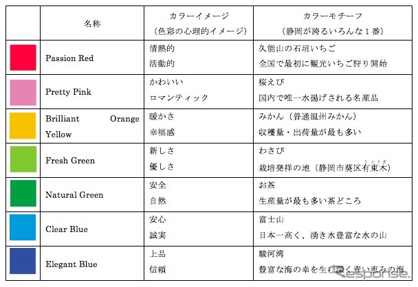 静岡鉄道は2016年春から導入する新型車両の形式とカラーリングを発表。形式はA3000形で、全12編成のうち7本は静岡にちなんだカラーリングを施した「shizuoka rainbow train」となる