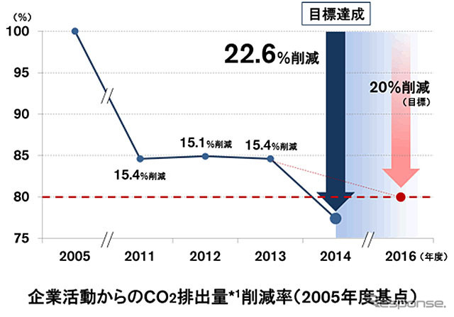 企業活動からのCO2排出量削減率（2005年度基準）