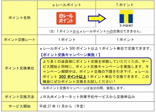 「Tポイント」への交換の詳細