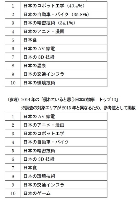 優れていると思う日本の物事 トップ10
