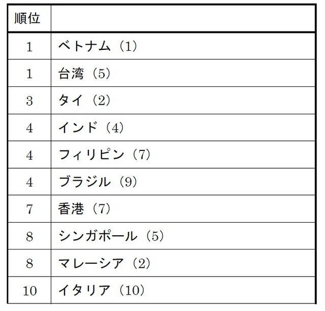 日本に対する好意度 ランキング（ ）内は2014年順位