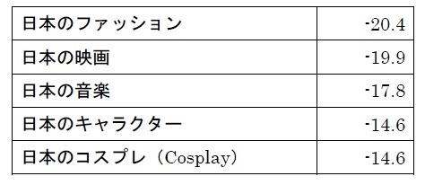興味関心のある日本の物事において、昨年より大きくスコアが下がった項目