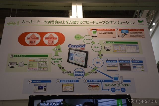 ブロードリーフは、「第34回オートサービスショー2015」に出展。自動車整備ネットワーク「SF.NS」や「街のカーウンセラー」などの支援サービスを紹介した。