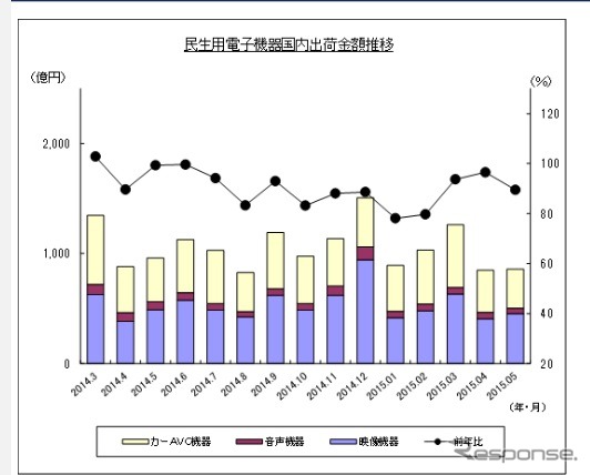 民生用電子機器国内出荷金額の推移（5月）