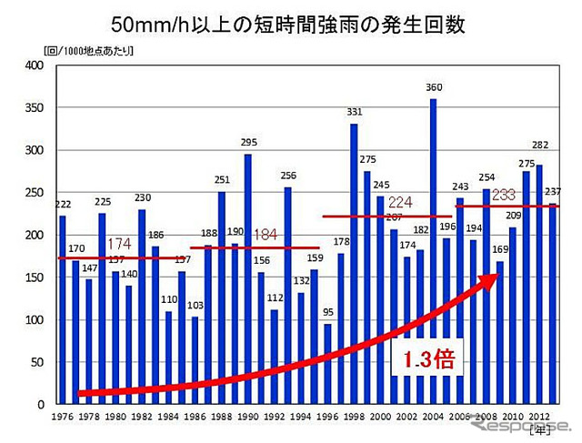 時間50mm/h以上の短時間強雨の発生件数