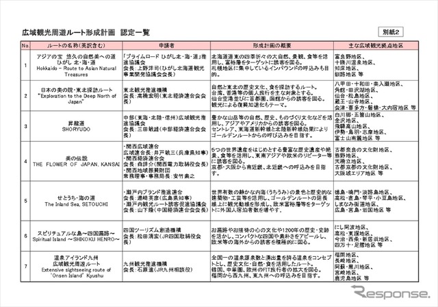 全国7つの広域観光周遊ルートの詳細