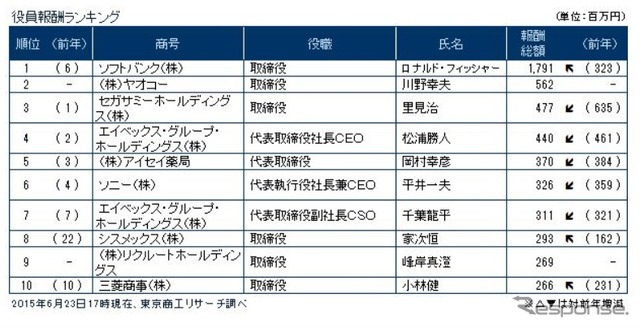 6月23日17時現在の役員報酬ランキング