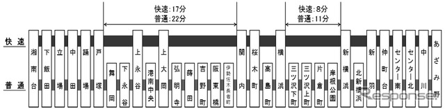 ブルーライン快速列車は戸塚～新羽間で快速運転を実施する。