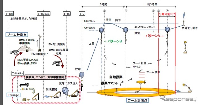 D-SEND#2試験計画