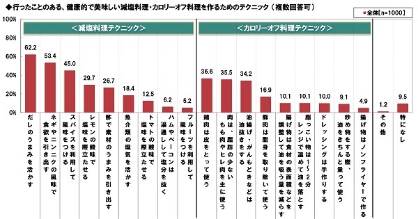 行ったことのある、健康的で美味しい減塩料理・カロリーオフ料理を作るためのテクニック