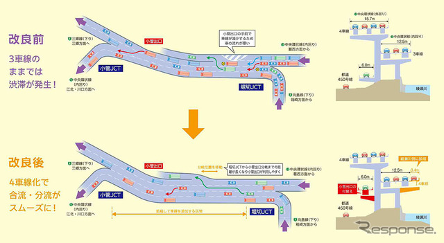 改良工事（小菅出口の移設、本線の４車線化工事）の概要図