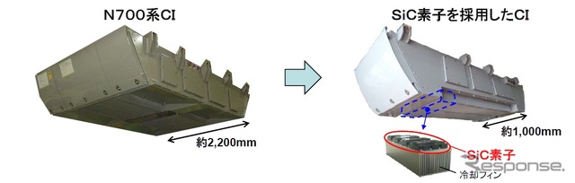 N700系のCI（左）とSiCを採用したCI（右）。装置の幅が半分以下になっている。