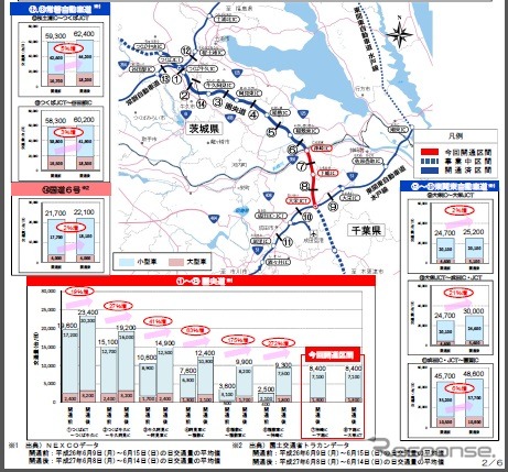 圏央道神崎IC～大栄JCT間の開通効果