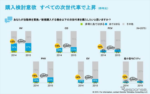 次世代車購入意向