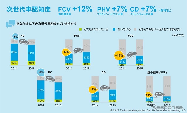 次世代車認知度