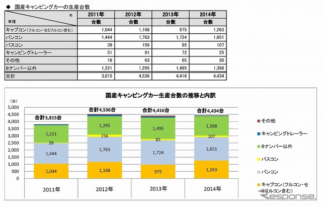 国産キャンピングカーの生産台数