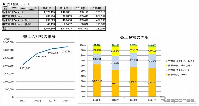 売上金額の推移