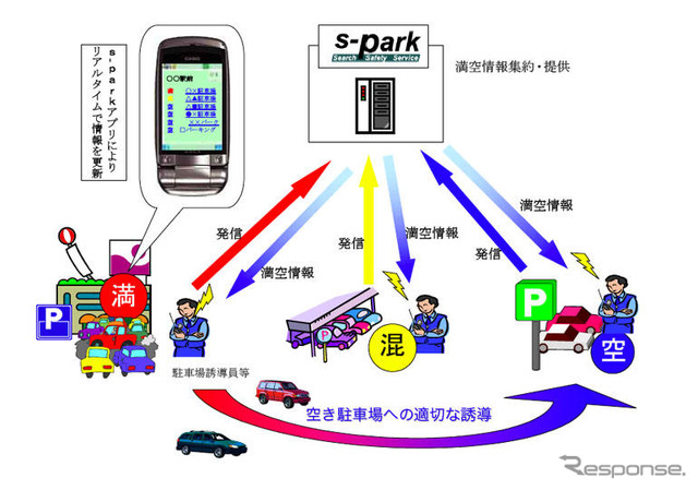 携帯電話で地域の駐車案内をサポート…s-park