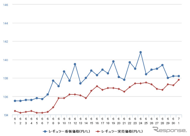 レギュラーガソリン実売価格（「e燃費」調べ）