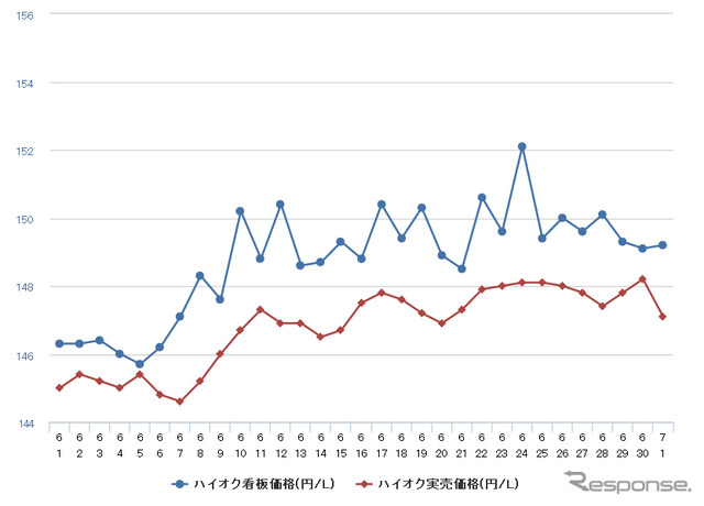 ハイオクガソリン実売価格（「e燃費」調べ）