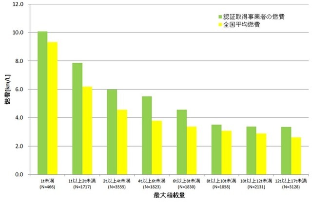 トラックの認証取得事業者平均と全国平均の平均燃費比較（グラフ）