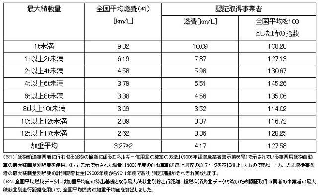 トラックの認証取得事業者平均と全国平均の平均燃費比較（表）