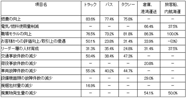 認証取得事業者に対するアンケートにおいて認証取得事業者が感じたメリット