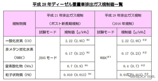 平成28年ディーゼル重量車排出ガス規制値一覧