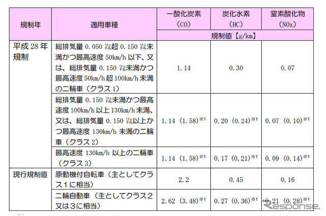 平成28年 二輪車排出ガス規制値一覧