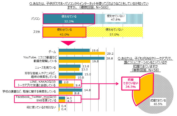 半数の母親が小学生にインターネットを使わせていないと回答