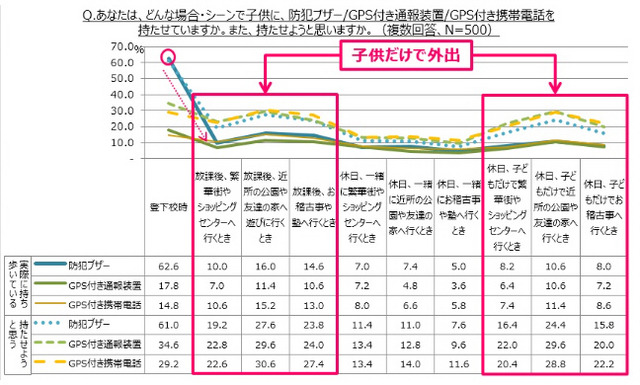 防犯ブザーの帰宅後の所持率は1～2割